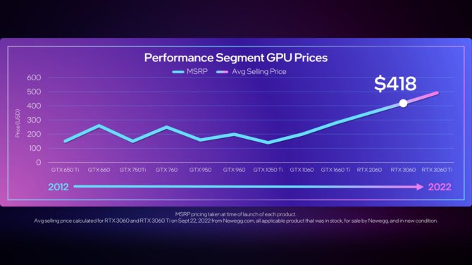 Intel ARC A770 oraz ARC A750 zadebiutują na rynku w tym samym czasie - producent ogłosił ceny kart graficznych [6]