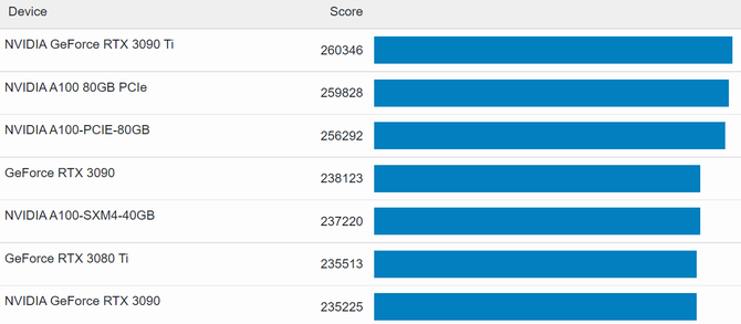 NVIDIA GeForce RTX 4090 - flagowa karta graficzna doczekała się testu w Geekbench. Przewaga nad RTX 3090 Ti jest ogromna [5]