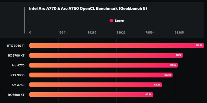 Intel ARC A770 oraz ARC A750 - wyniki kart graficznych w testach OpenCL i Vulkan pojawiły się w bazie GeekBench [2]