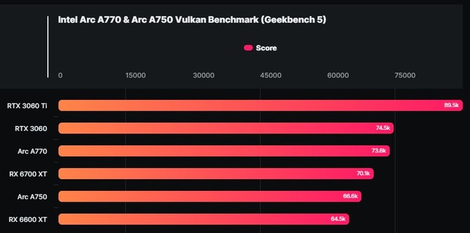 Intel ARC A770 oraz ARC A750 - wyniki kart graficznych w testach OpenCL i Vulkan pojawiły się w bazie GeekBench [3]