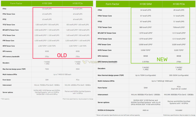 NVIDIA H100 będzie jeszcze mocniejszy - producent aktualizuje specyfikację akceleratora graficznego Hopper [2]