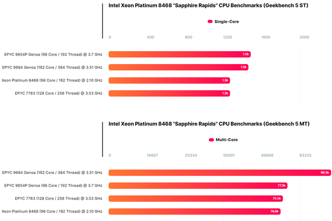 AMD EPYC 9654P - 96-rdzeniowy procesor Zen 4 deklasuje konkurentów w najnowszym teście w Geekbench [3]