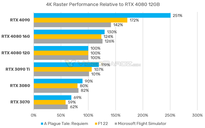 NVIDIA GeForce RTX 4080 16 GB ma zaoferować do 30% wyższą wydajność od układu RTX 4080 12 GB [2]