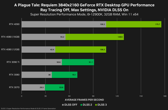 NVIDIA GeForce RTX 4080 16 GB ma zaoferować do 30% wyższą wydajność od układu RTX 4080 12 GB [3]