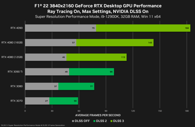 NVIDIA GeForce RTX 4080 16 GB ma zaoferować do 30% wyższą wydajność od układu RTX 4080 12 GB [4]