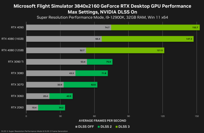 NVIDIA GeForce RTX 4080 16 GB ma zaoferować do 30% wyższą wydajność od układu RTX 4080 12 GB [5]