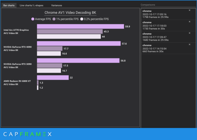Dekodowanie wideo na Intel ARC A770 z użyciem AV1 wypada lepiej od topowych kart NVIDIA GeForce RTX 4090 i RTX 3090 [4]