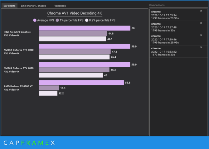 Dekodowanie wideo na Intel ARC A770 z użyciem AV1 wypada lepiej od topowych kart NVIDIA GeForce RTX 4090 i RTX 3090 [3]