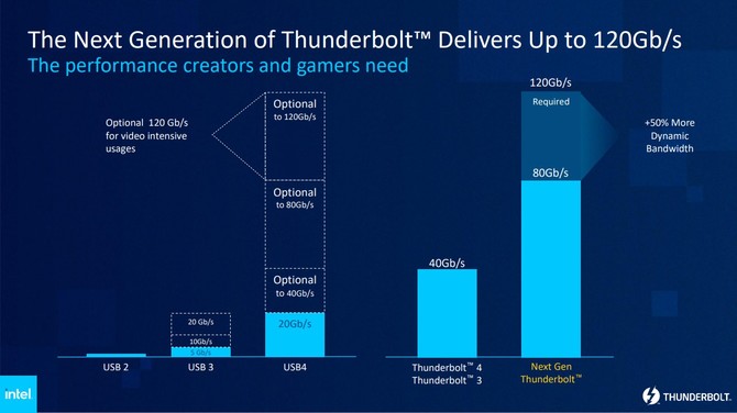 Intel prezentuje nową generację standardu Thunderbolt - szybkość przesyłania danych wyniesie nawet 120 Gb/s [6]