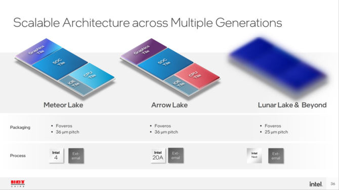 Intel Arrow Lake-S ma podobno powstać w litografii TSMC N3, podczas gdy Arrow Lake-P skorzysta z Intel 20A [2]