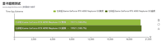 Colorful RTX 4090 iGame Neptune z kosmicznym poborem energii w trybie OC. Szkoda, że nie rekompensują tego wyniki wydajności [6]