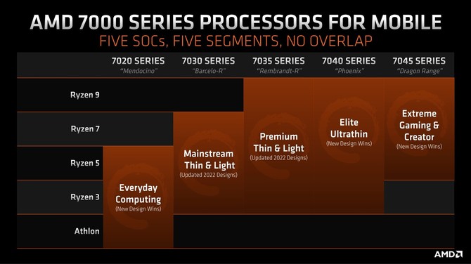 AMD Ryzen 5 7725HS - 8-rdzeniowy procesor Zen 2 dla laptopów pojawił się w bazie GeekBench [3]