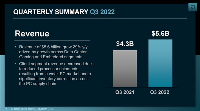 AMD prezentuje wyniki finansowe za trzeci kwartał 2022 roku - względem poprzedniego raportu jest spadek przychodu i zysku [2]