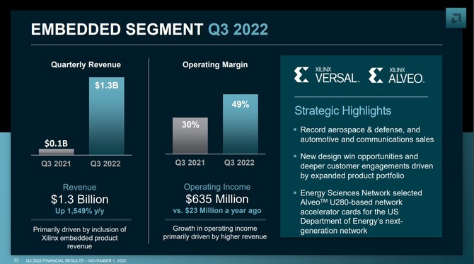 AMD prezentuje wyniki finansowe za trzeci kwartał 2022 roku - względem poprzedniego raportu jest spadek przychodu i zysku [11]