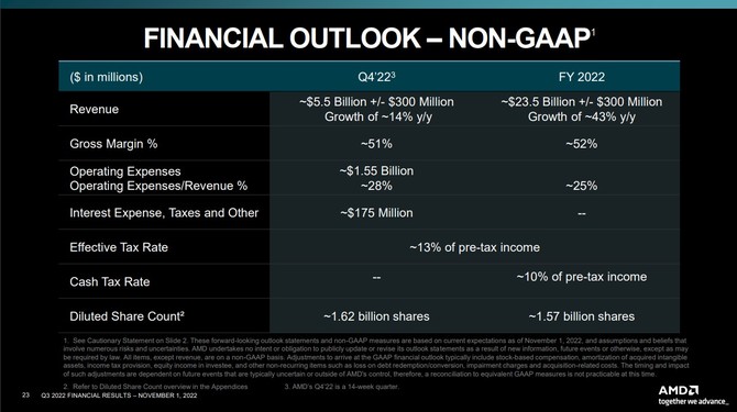 AMD prezentuje wyniki finansowe za trzeci kwartał 2022 roku - względem poprzedniego raportu jest spadek przychodu i zysku [12]