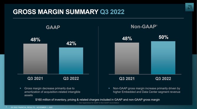 AMD prezentuje wyniki finansowe za trzeci kwartał 2022 roku - względem poprzedniego raportu jest spadek przychodu i zysku [3]