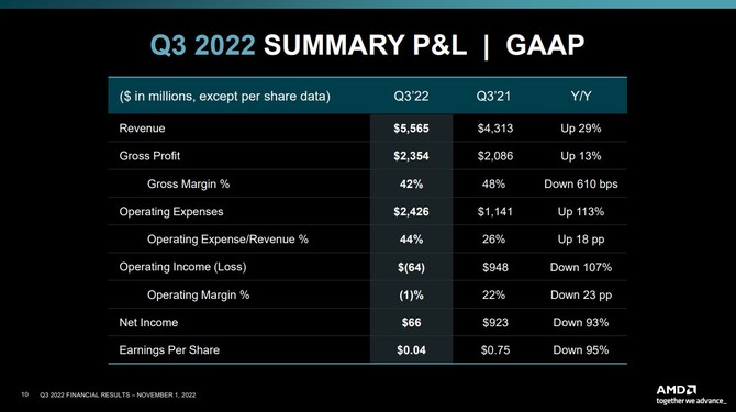 AMD prezentuje wyniki finansowe za trzeci kwartał 2022 roku - względem poprzedniego raportu jest spadek przychodu i zysku [4]
