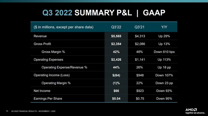 AMD prezentuje wyniki finansowe za trzeci kwartał 2022 roku - względem poprzedniego raportu jest spadek przychodu i zysku [4]