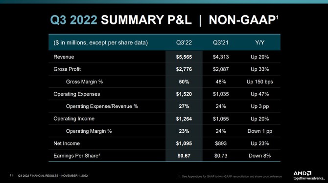 AMD prezentuje wyniki finansowe za trzeci kwartał 2022 roku - względem poprzedniego raportu jest spadek przychodu i zysku [5]