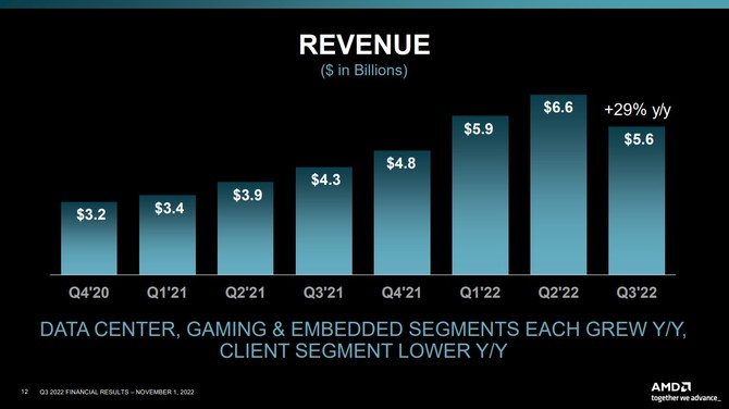 AMD prezentuje wyniki finansowe za trzeci kwartał 2022 roku - względem poprzedniego raportu jest spadek przychodu i zysku [6]
