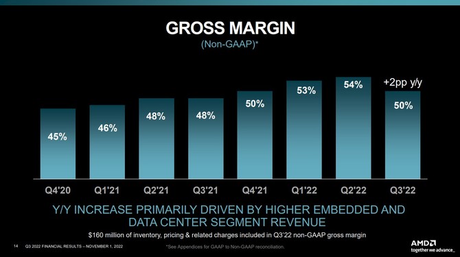 AMD prezentuje wyniki finansowe za trzeci kwartał 2022 roku - względem poprzedniego raportu jest spadek przychodu i zysku [7]