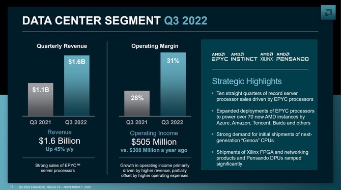 AMD prezentuje wyniki finansowe za trzeci kwartał 2022 roku - względem poprzedniego raportu jest spadek przychodu i zysku [8]