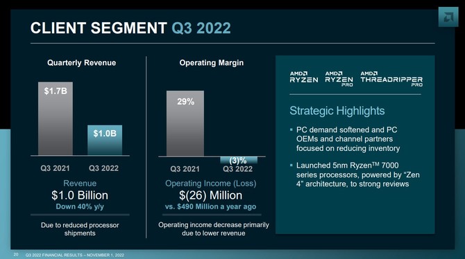 AMD prezentuje wyniki finansowe za trzeci kwartał 2022 roku - względem poprzedniego raportu jest spadek przychodu i zysku [9]