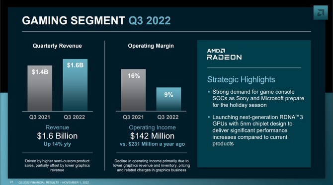 AMD prezentuje wyniki finansowe za trzeci kwartał 2022 roku - względem poprzedniego raportu jest spadek przychodu i zysku [10]