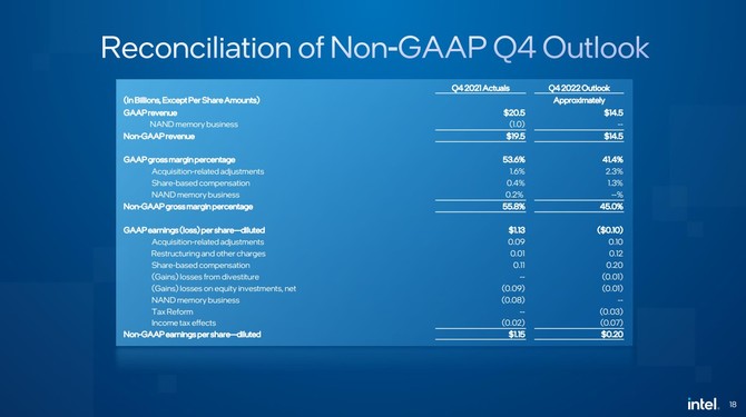 Intel ogłosił wyniki finansowe za Q3 2022 - stagnacja w przychodach, ale zysk dużo wyższy niż w poprzednim raporcie [11]