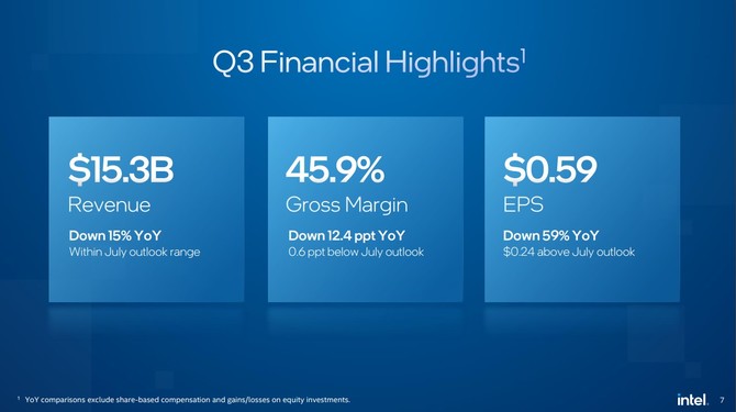 Intel ogłosił wyniki finansowe za Q3 2022 - stagnacja w przychodach, ale zysk dużo wyższy niż w poprzednim raporcie [3]
