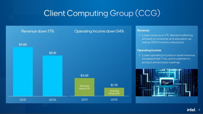 Intel ogłosił wyniki finansowe za Q3 2022 - stagnacja w przychodach, ale zysk dużo wyższy niż w poprzednim raporcie [4]