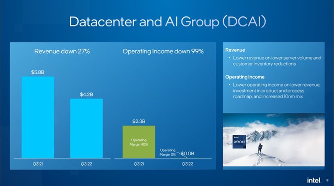 Intel ogłosił wyniki finansowe za Q3 2022 - stagnacja w przychodach, ale zysk dużo wyższy niż w poprzednim raporcie [5]