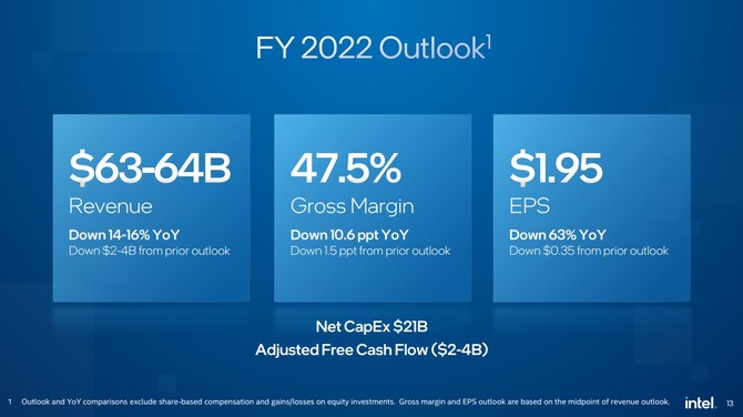 Intel ogłosił wyniki finansowe za Q3 2022 - stagnacja w przychodach, ale zysk dużo wyższy niż w poprzednim raporcie [8]