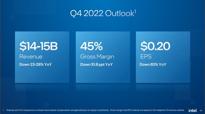 Intel ogłosił wyniki finansowe za Q3 2022 - stagnacja w przychodach, ale zysk dużo wyższy niż w poprzednim raporcie [9]