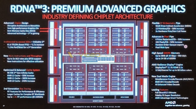 AMD Navi 31 - poznaliśmy schemat blokowy nowego układu graficznego. Chip może osiągać taktowania na poziomie 3,0 GHz [1]