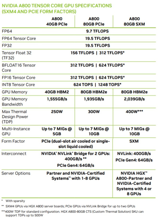 NVIDIA A800 - akcelerator graficzny Ampere przygotowany z myślą o obejściu amerykańskich sankcji na Chiny [2]