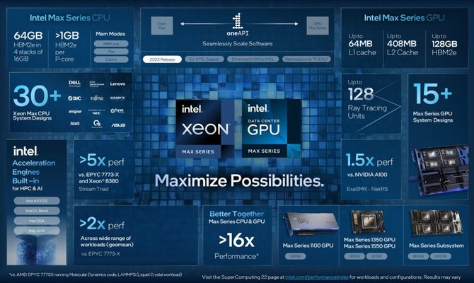 Intel Xeon Max Series oraz Data Center Max Series - premiera procesorów Sapphire Rapids z HBM2e oraz GPU Ponte Vecchio [21]
