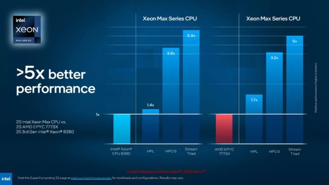 Intel Xeon Max Series oraz Data Center Max Series - premiera procesorów Sapphire Rapids z HBM2e oraz GPU Ponte Vecchio [7]
