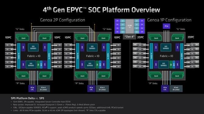 AMD EPYC 9004 - oficjalny debiut serwerowych procesorów EPYC Genoa z maksymalnie 96 rdzeniami Zen 4 [9]
