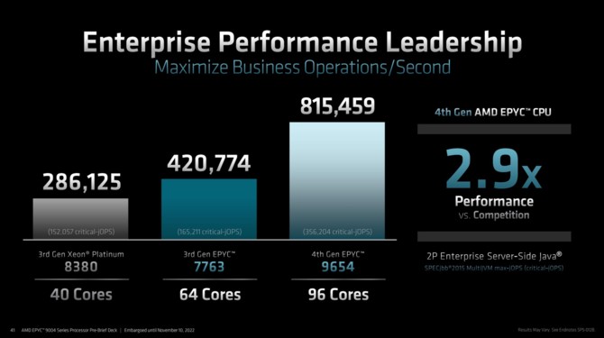AMD EPYC 9004 - oficjalny debiut serwerowych procesorów EPYC Genoa z maksymalnie 96 rdzeniami Zen 4 [15]