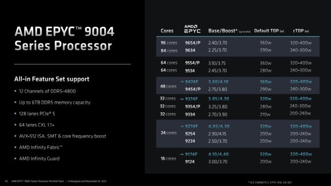 AMD EPYC 9004 - oficjalny debiut serwerowych procesorów EPYC Genoa z maksymalnie 96 rdzeniami Zen 4 [16]