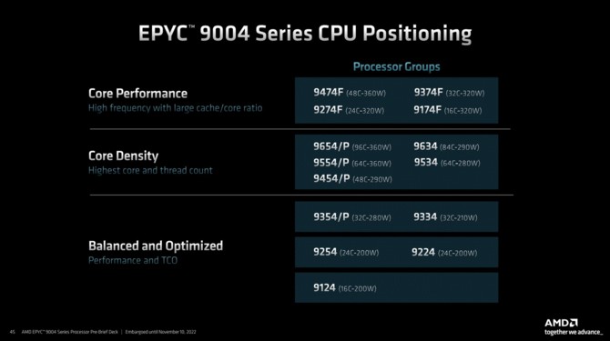 AMD EPYC 9004 - oficjalny debiut serwerowych procesorów EPYC Genoa z maksymalnie 96 rdzeniami Zen 4 [18]