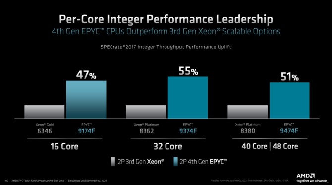AMD EPYC 9004 - oficjalny debiut serwerowych procesorów EPYC Genoa z maksymalnie 96 rdzeniami Zen 4 [19]