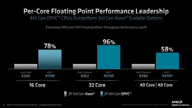 AMD EPYC 9004 - oficjalny debiut serwerowych procesorów EPYC Genoa z maksymalnie 96 rdzeniami Zen 4 [20]