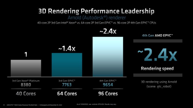 AMD EPYC 9004 - oficjalny debiut serwerowych procesorów EPYC Genoa z maksymalnie 96 rdzeniami Zen 4 [23]