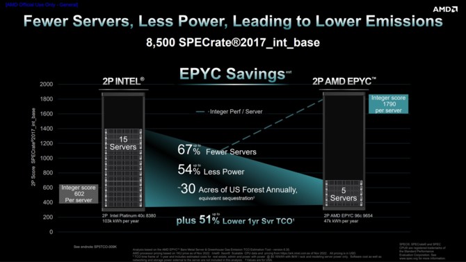 AMD EPYC 9004 - oficjalny debiut serwerowych procesorów EPYC Genoa z maksymalnie 96 rdzeniami Zen 4 [26]