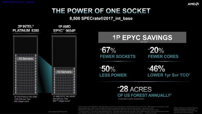 AMD EPYC 9004 - oficjalny debiut serwerowych procesorów EPYC Genoa z maksymalnie 96 rdzeniami Zen 4 [27]