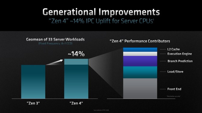 AMD EPYC 9004 - oficjalny debiut serwerowych procesorów EPYC Genoa z maksymalnie 96 rdzeniami Zen 4 [5]