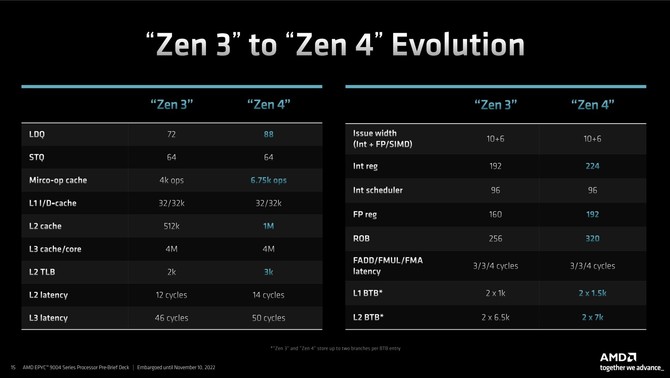 AMD EPYC 9004 - oficjalny debiut serwerowych procesorów EPYC Genoa z maksymalnie 96 rdzeniami Zen 4 [6]