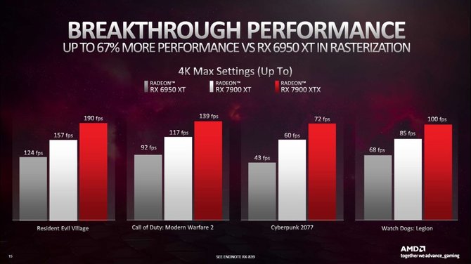 AMD Radeon RX 7900 XTX i RX 7900 XT - nowe slajdy od producenta zdradzają kolejne szczegóły na temat kart graficznych [8]